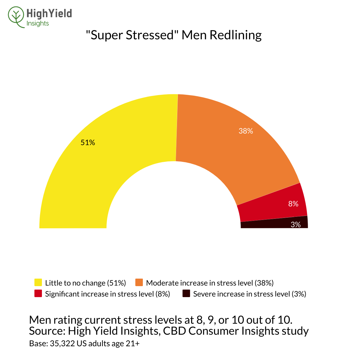 , Consequences of COVID: Severe Stress Rises Among Men