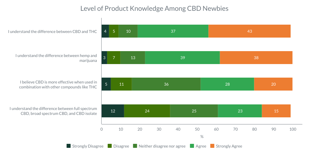 , CBD “Newbies” of Yesterday and Today
